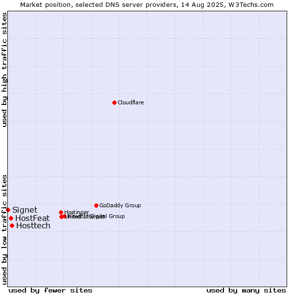 Market position of Hosttech vs. HostFeat vs. Signet