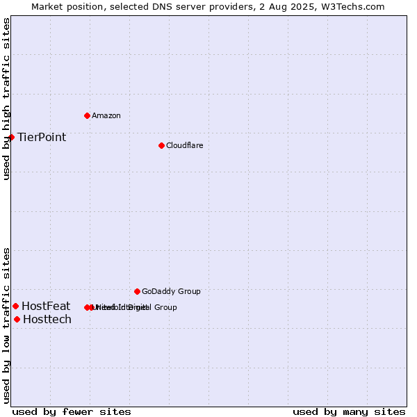 Market position of Hosttech vs. HostFeat vs. TierPoint