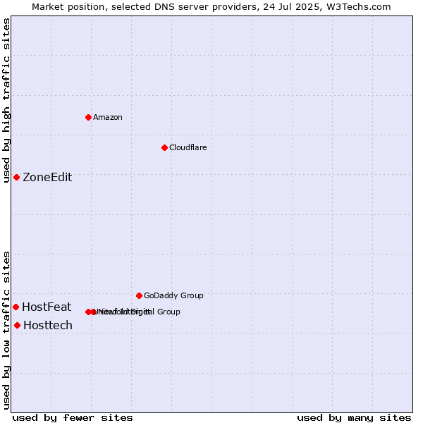 Market position of Hosttech vs. HostFeat vs. ZoneEdit