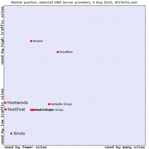 Market position of Jimdo vs. HostFeat vs. Hostwinds