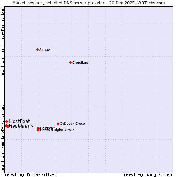 Market position of Loading vs. HostFeat vs. Hostwinds