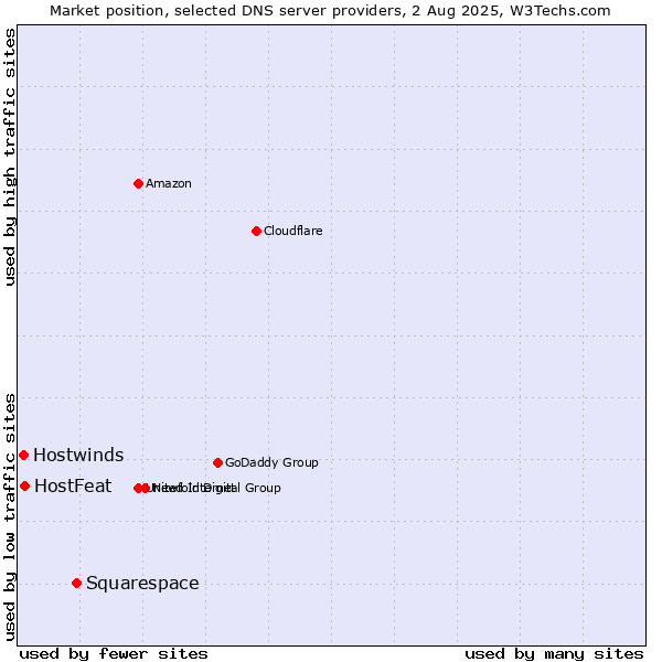 Market position of Squarespace vs. HostFeat vs. Hostwinds