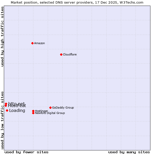 Market position of Loading vs. http.net vs. HostFeat