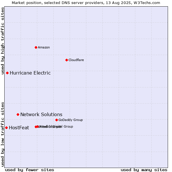 Market position of Network Solutions vs. Hurricane Electric vs. HostFeat