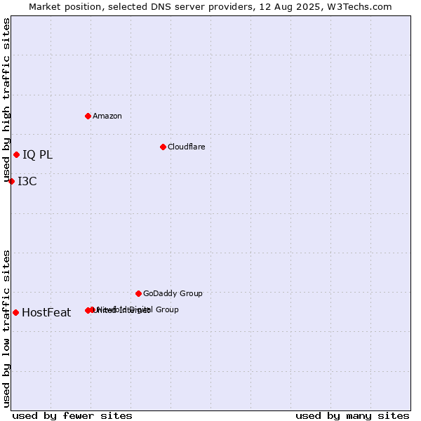 Market position of IQ PL vs. HostFeat vs. I3C