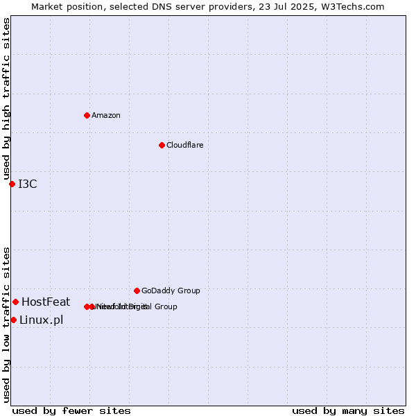Market position of HostFeat vs. Linux.pl vs. I3C
