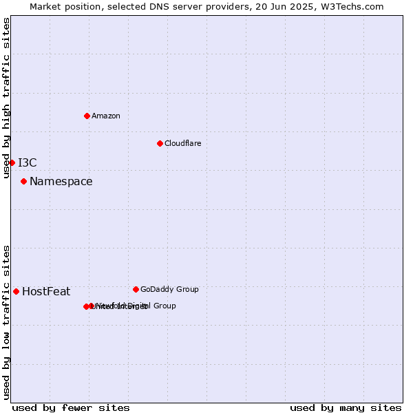 Market position of Namespace vs. HostFeat vs. I3C