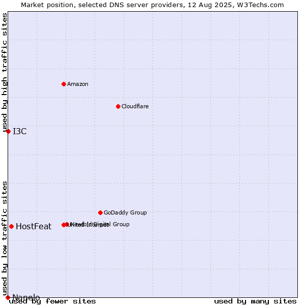 Market position of HostFeat vs. I3C vs. Nanelo