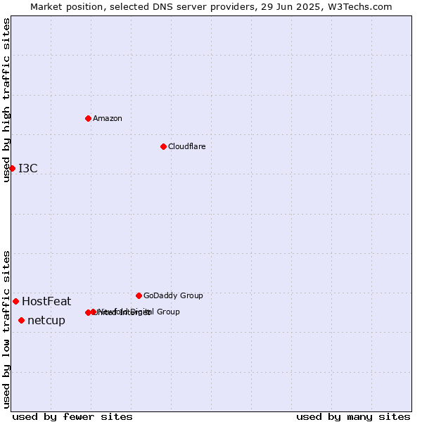 Market position of netcup vs. HostFeat vs. I3C