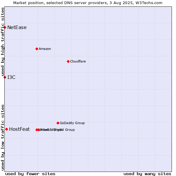 Market position of HostFeat vs. I3C vs. NetEase