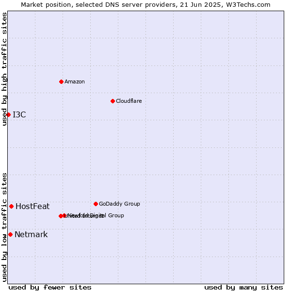 Market position of HostFeat vs. Netmark vs. I3C