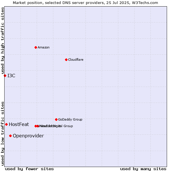 Market position of Openprovider vs. HostFeat vs. I3C