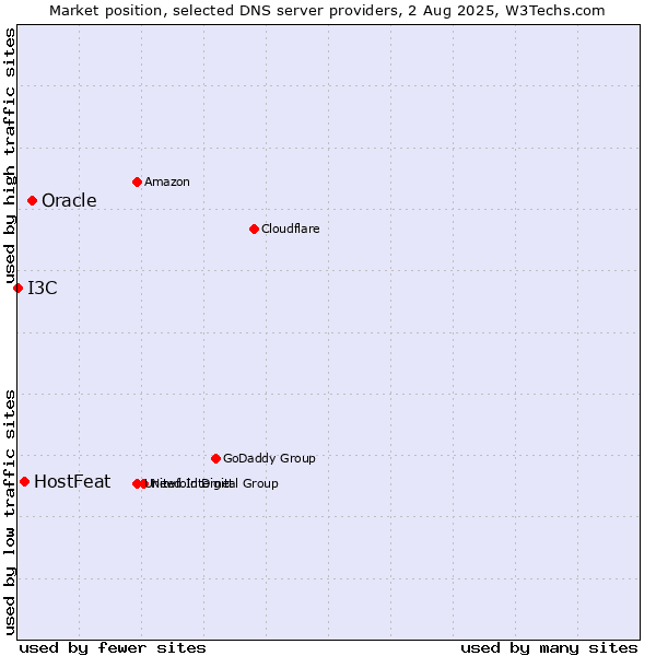 Market position of Oracle vs. HostFeat vs. I3C