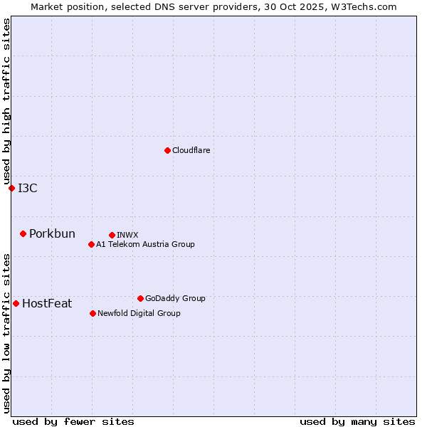 Market position of Porkbun vs. HostFeat vs. I3C