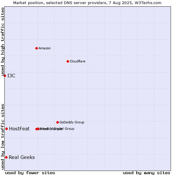 Market position of HostFeat vs. Real Geeks vs. I3C