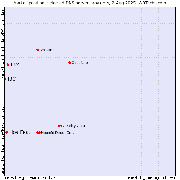 Market position of IBM vs. HostFeat vs. I3C