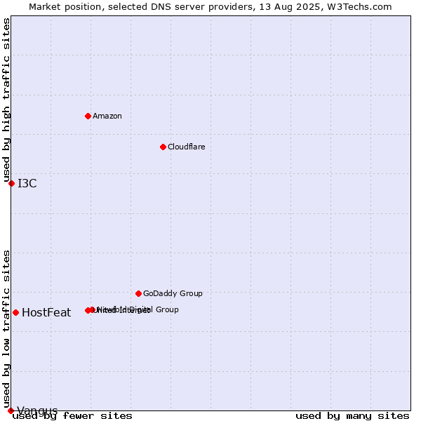 Market position of HostFeat vs. I3C vs. Vangus