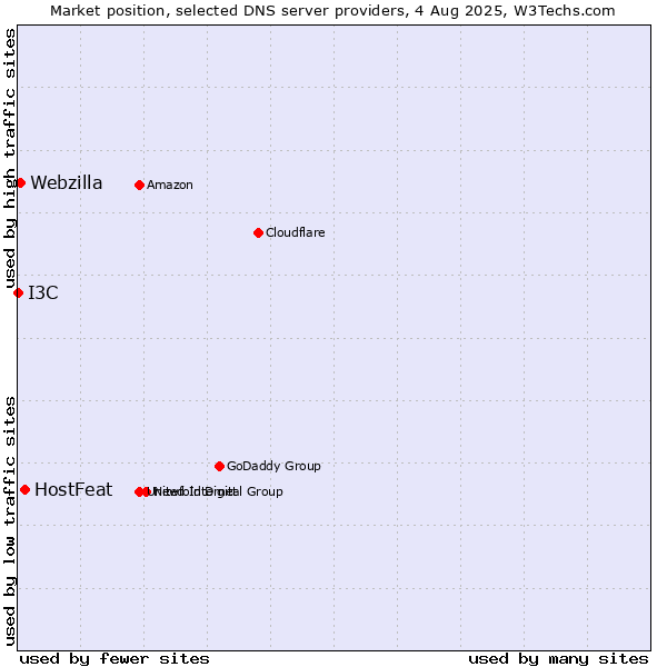 Market position of HostFeat vs. Webzilla vs. I3C