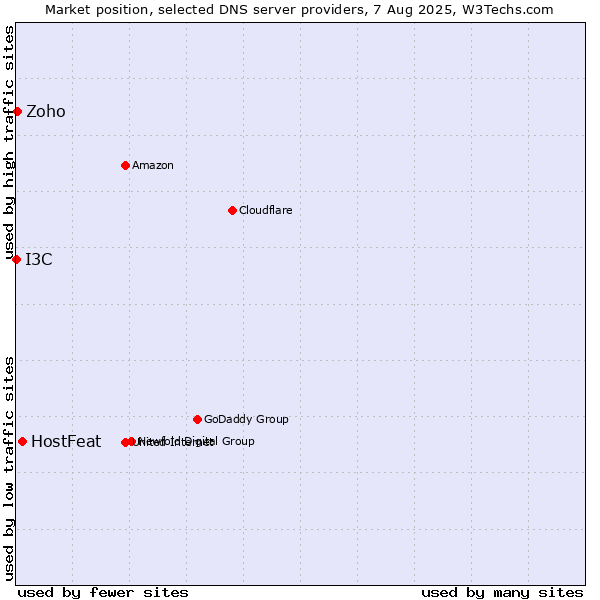 Market position of HostFeat vs. Zoho vs. I3C