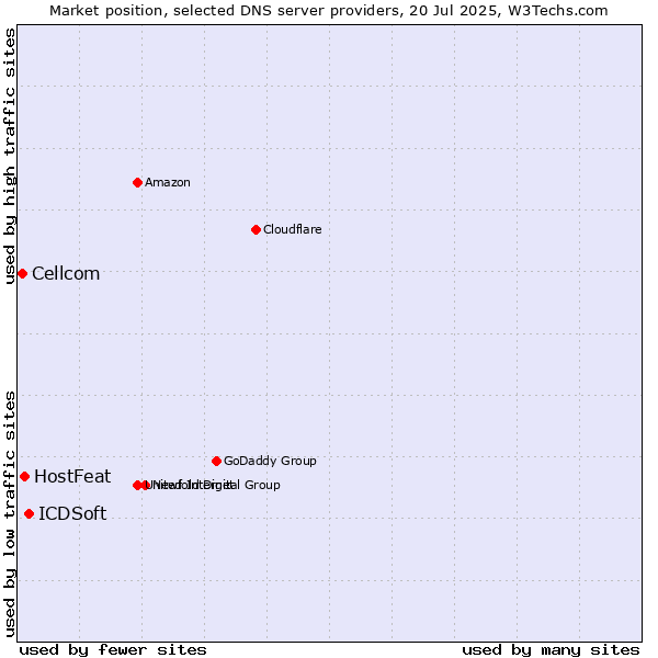 Market position of ICDSoft vs. HostFeat vs. Cellcom