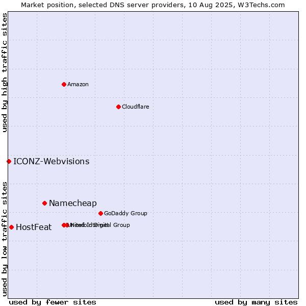 Market position of Namecheap vs. HostFeat vs. ICONZ-Webvisions