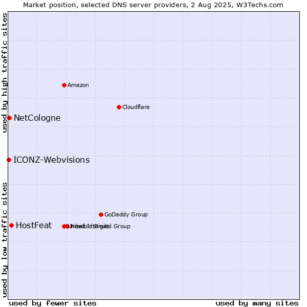 Market position of HostFeat vs. NetCologne vs. ICONZ-Webvisions