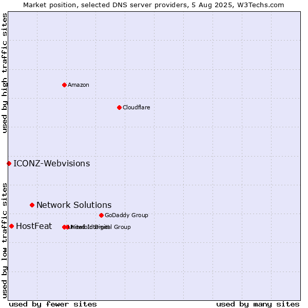 Market position of Network Solutions vs. HostFeat vs. ICONZ-Webvisions