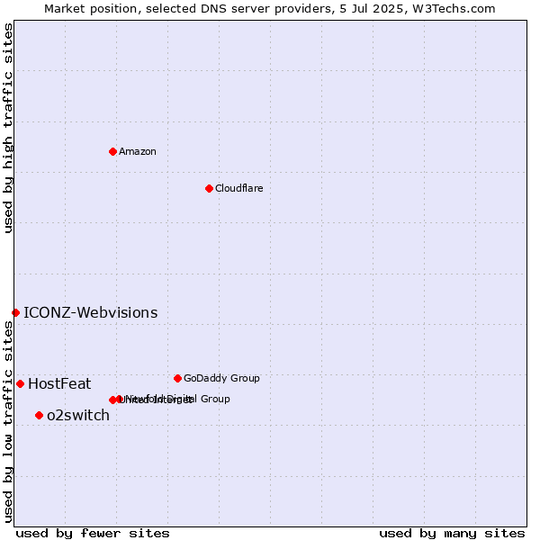 Market position of o2switch vs. HostFeat vs. ICONZ-Webvisions