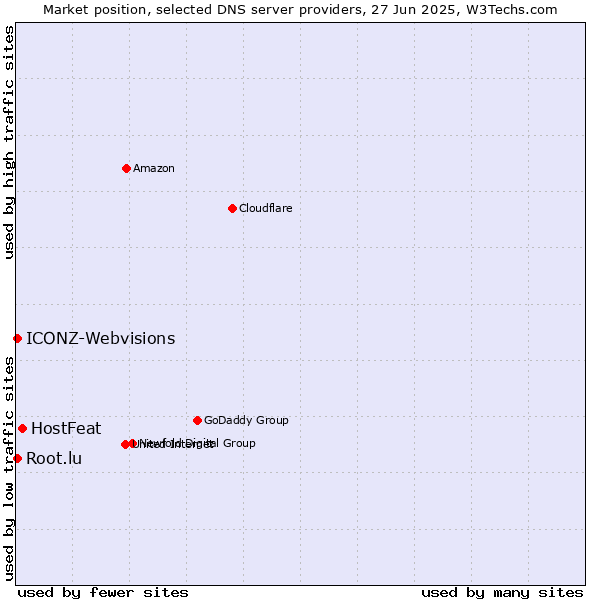Market position of HostFeat vs. Root.lu vs. ICONZ-Webvisions