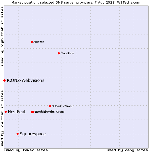 Market position of Squarespace vs. HostFeat vs. ICONZ-Webvisions