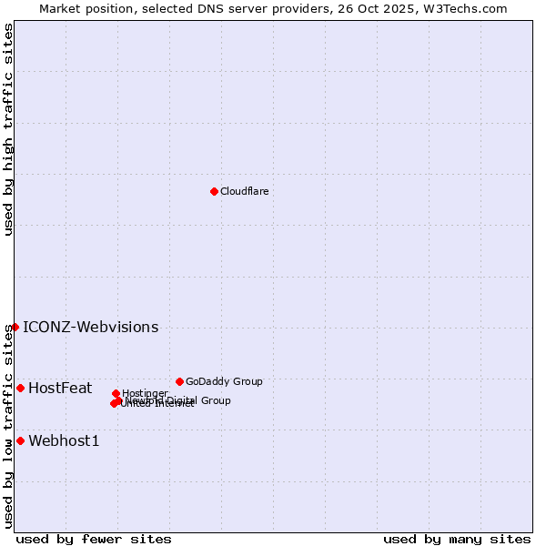 Market position of Webhost1 vs. HostFeat vs. ICONZ-Webvisions