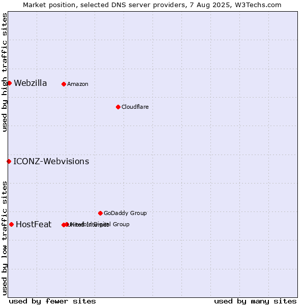Market position of HostFeat vs. Webzilla vs. ICONZ-Webvisions