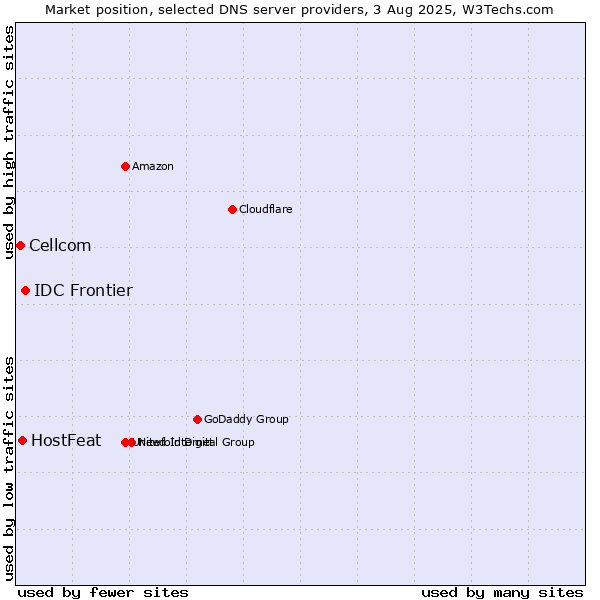 Market position of IDC Frontier vs. HostFeat vs. Cellcom
