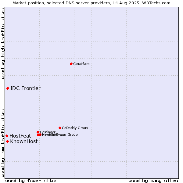 Market position of IDC Frontier vs. KnownHost vs. HostFeat