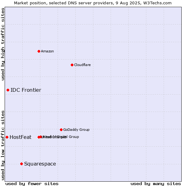 Market position of Squarespace vs. IDC Frontier vs. HostFeat