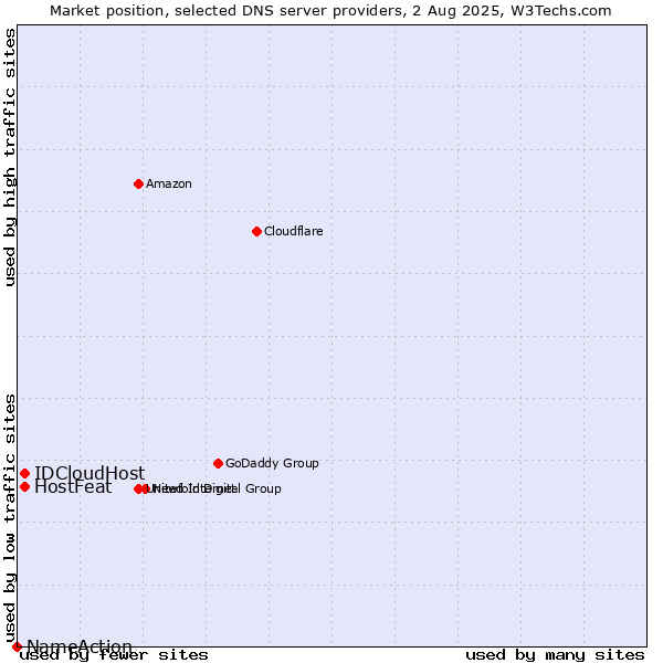 Market position of HostFeat vs. IDCloudHost vs. NameAction