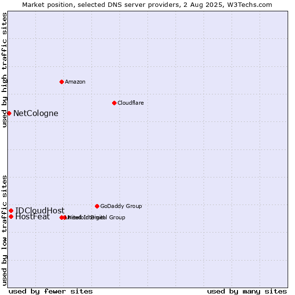 Market position of HostFeat vs. IDCloudHost vs. NetCologne