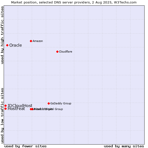 Market position of Oracle vs. HostFeat vs. IDCloudHost