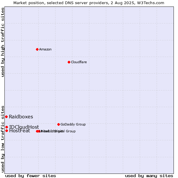 Market position of HostFeat vs. IDCloudHost vs. Raidboxes