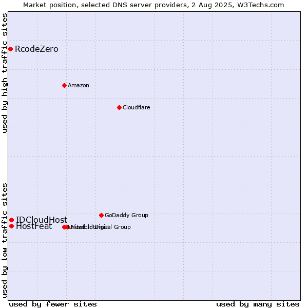 Market position of HostFeat vs. IDCloudHost vs. RcodeZero