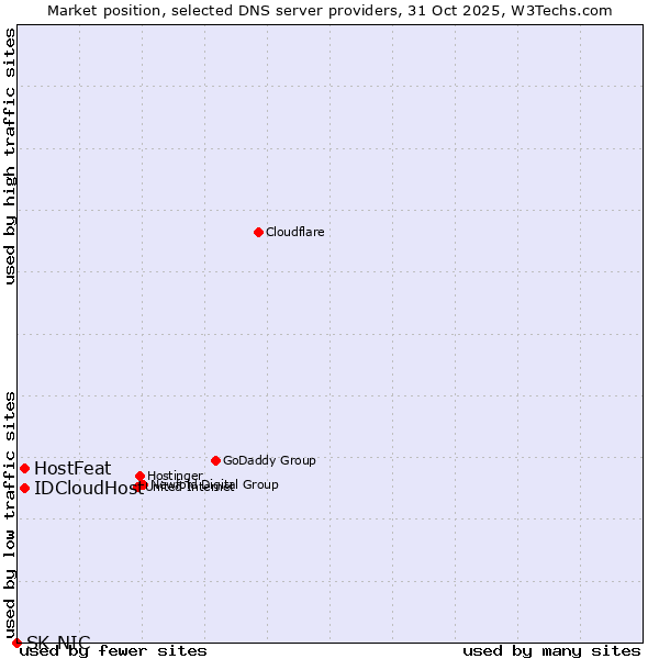 Market position of HostFeat vs. IDCloudHost vs. SK-NIC