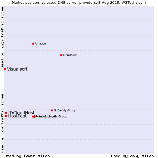 Market position of HostFeat vs. IDCloudHost vs. Visualsoft