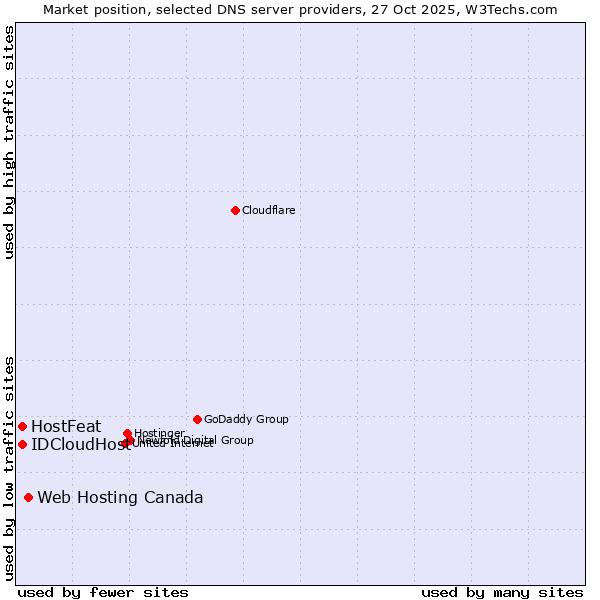 Market position of Web Hosting Canada vs. HostFeat vs. IDCloudHost