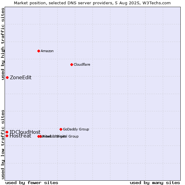 Market position of ZoneEdit vs. HostFeat vs. IDCloudHost