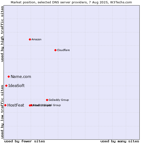 Market position of Name.com vs. IdeaSoft vs. HostFeat
