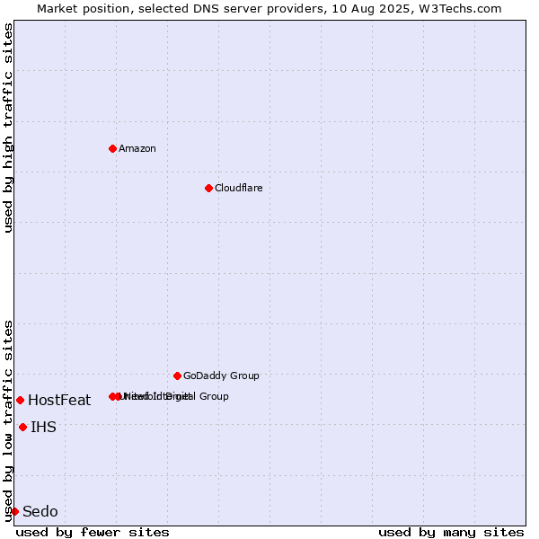 Market position of IHS vs. HostFeat vs. Sedo