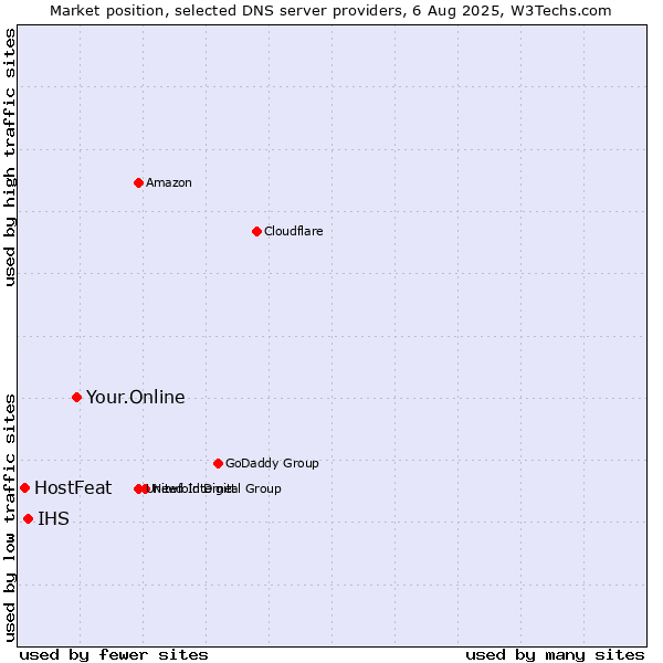 Market position of Your.Online vs. IHS vs. HostFeat