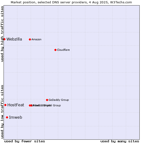 Market position of Imweb vs. HostFeat vs. Webzilla