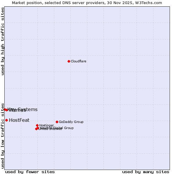 Market position of HostFeat vs. iNames vs. Key-Systems