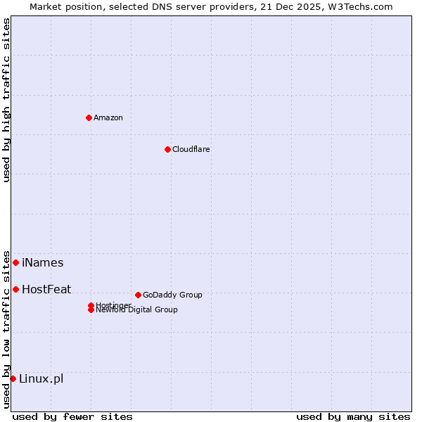 Market position of iNames vs. HostFeat vs. Linux.pl